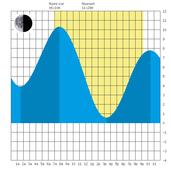 Tonki Bay tide chart for Thursday, April 13, 2023