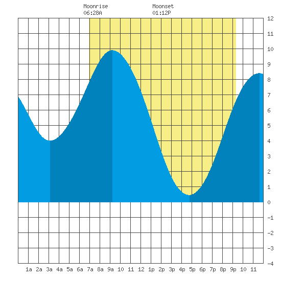 Tonki Bay tide chart for Friday, April 14, 2023