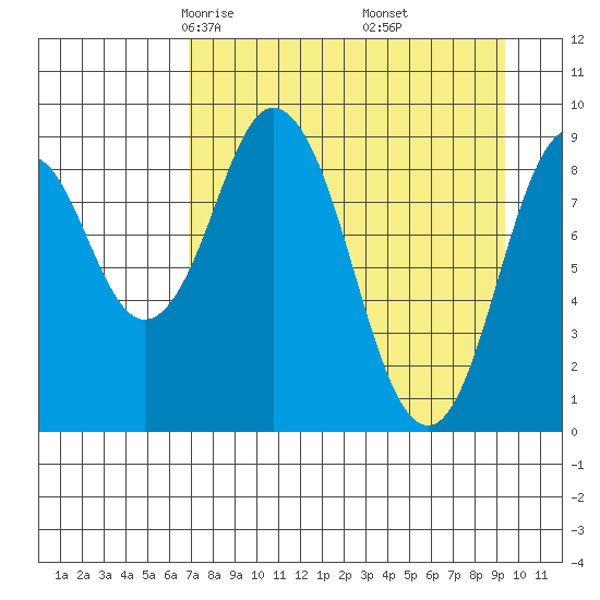 Tonki Bay tide chart for Saturday, April 15, 2023