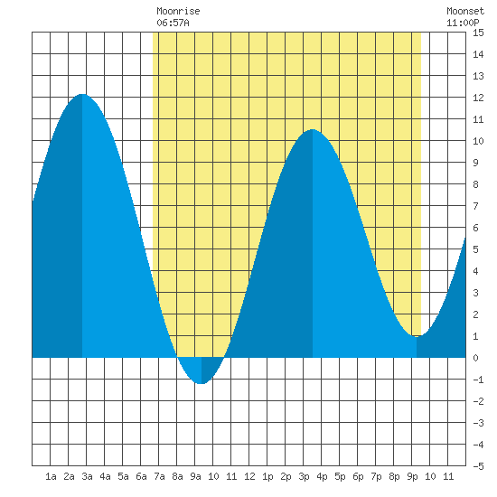 Tonki Bay tide chart for Thursday, April 20, 2023
