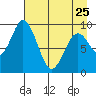 Tonki Bay tide chart for Tuesday, April 25, 2023