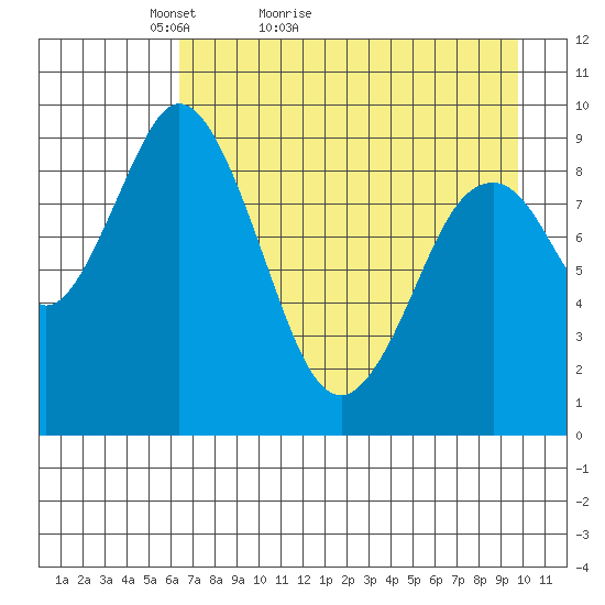 Tonki Bay tide chart for Wednesday, April 26, 2023