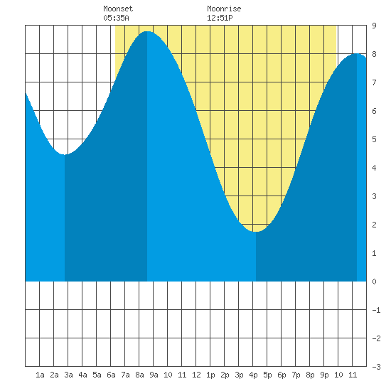 Tonki Bay tide chart for Friday, April 28, 2023