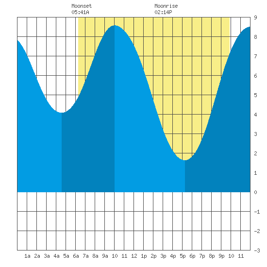 Tonki Bay tide chart for Saturday, April 29, 2023