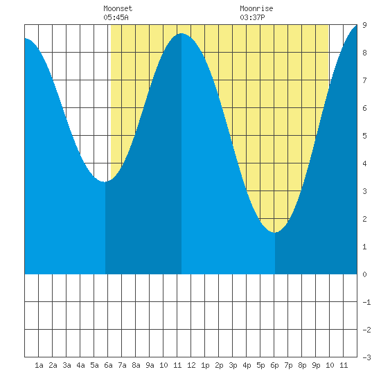 Tonki Bay tide chart for Sunday, April 30, 2023