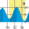 Tonki Bay tide chart for Monday, April 3, 2023