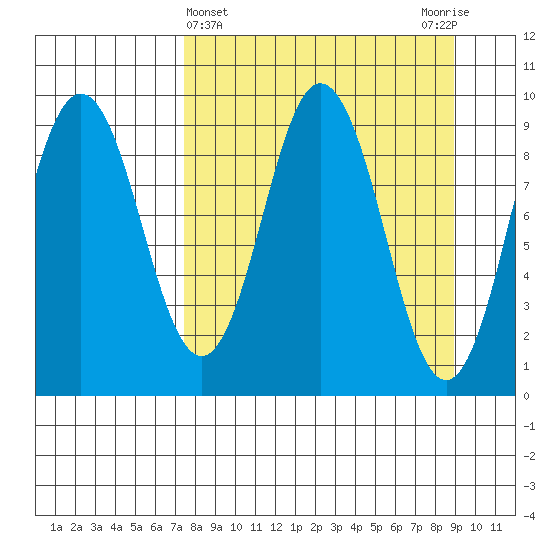 Tonki Bay tide chart for Tuesday, April 4, 2023