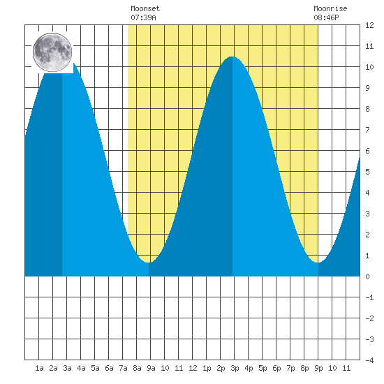 Tonki Bay tide chart for Wednesday, April 5, 2023