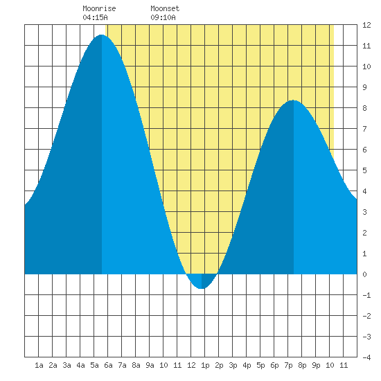Tonki Bay tide chart for Wednesday, May 10, 2023