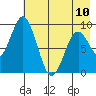 Tonki Bay tide chart for Wednesday, May 10, 2023