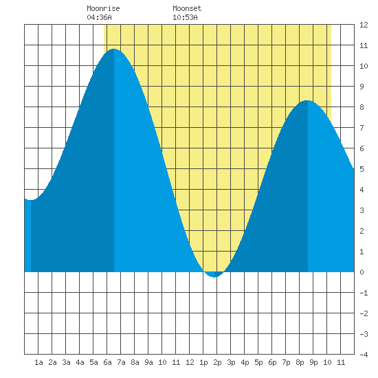 Tonki Bay tide chart for Thursday, May 11, 2023