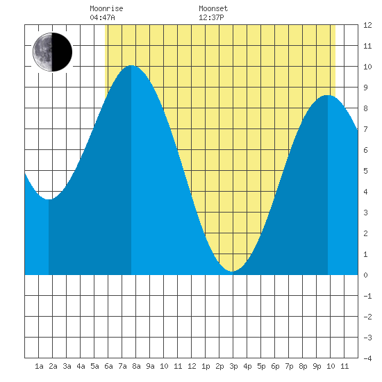 Tonki Bay tide chart for Friday, May 12, 2023