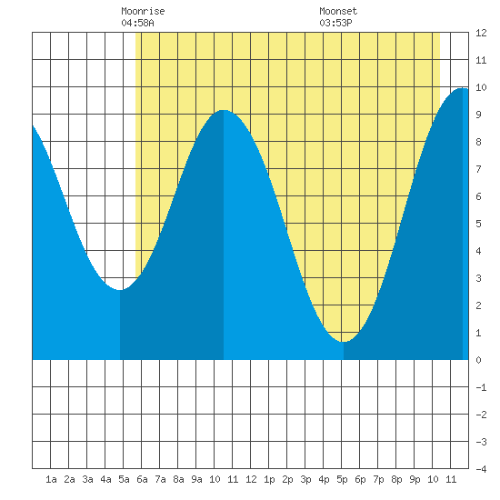 Tonki Bay tide chart for Sunday, May 14, 2023