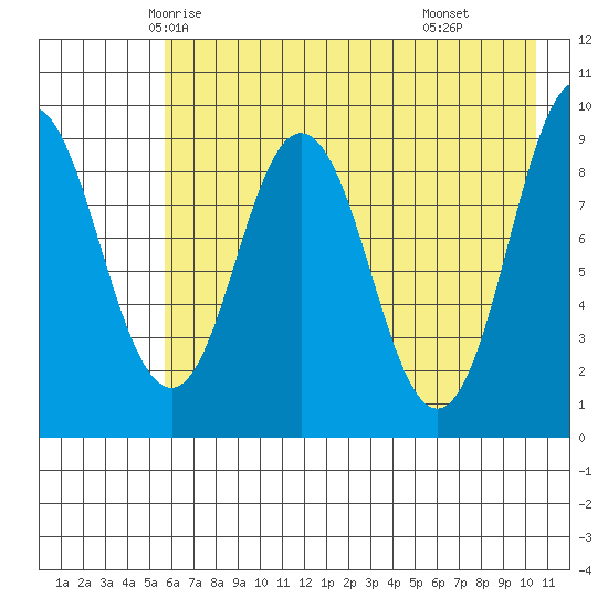 Tonki Bay tide chart for Monday, May 15, 2023