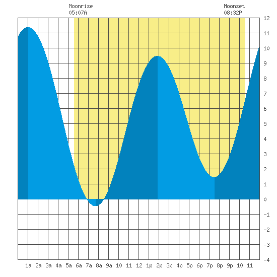 Tonki Bay tide chart for Wednesday, May 17, 2023