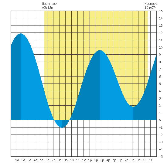 Tonki Bay tide chart for Thursday, May 18, 2023