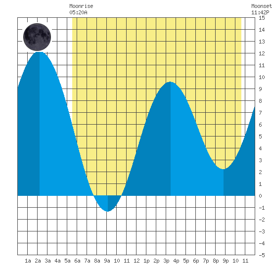 Tonki Bay tide chart for Friday, May 19, 2023