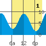 Tonki Bay tide chart for Monday, May 1, 2023