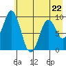 Tonki Bay tide chart for Monday, May 22, 2023