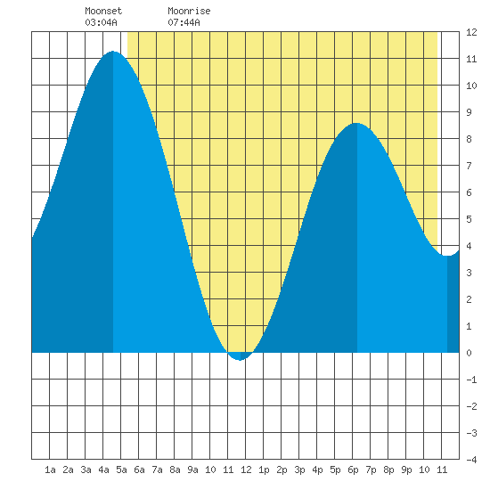 Tonki Bay tide chart for Tuesday, May 23, 2023
