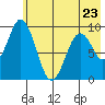 Tonki Bay tide chart for Tuesday, May 23, 2023
