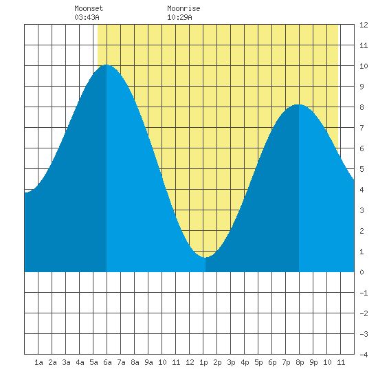 Tonki Bay tide chart for Thursday, May 25, 2023