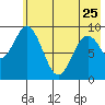 Tonki Bay tide chart for Thursday, May 25, 2023