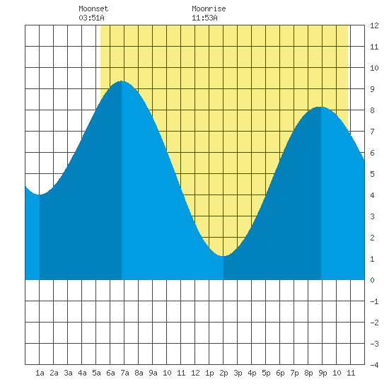 Tonki Bay tide chart for Friday, May 26, 2023