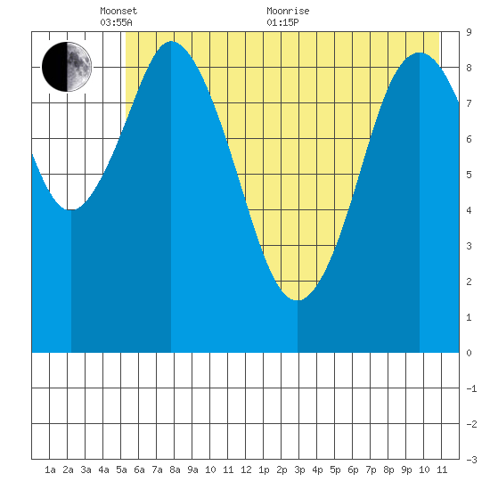 Tonki Bay tide chart for Saturday, May 27, 2023