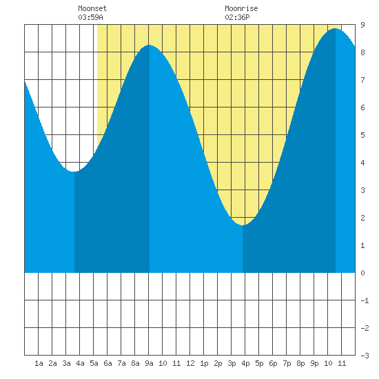 Tonki Bay tide chart for Sunday, May 28, 2023