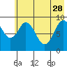 Tonki Bay tide chart for Sunday, May 28, 2023