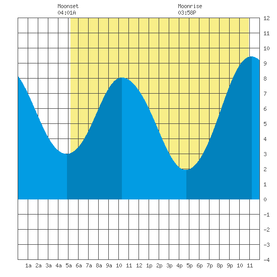 Tonki Bay tide chart for Monday, May 29, 2023