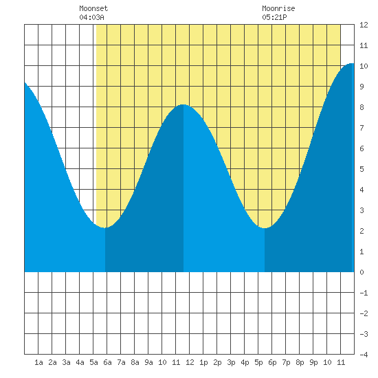 Tonki Bay tide chart for Tuesday, May 30, 2023