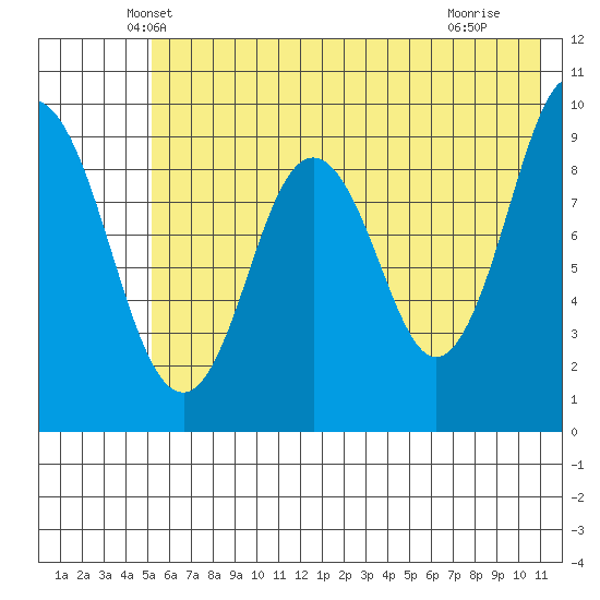 Tonki Bay tide chart for Wednesday, May 31, 2023