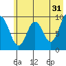 Tonki Bay tide chart for Wednesday, May 31, 2023