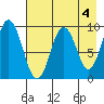 Tonki Bay tide chart for Thursday, May 4, 2023