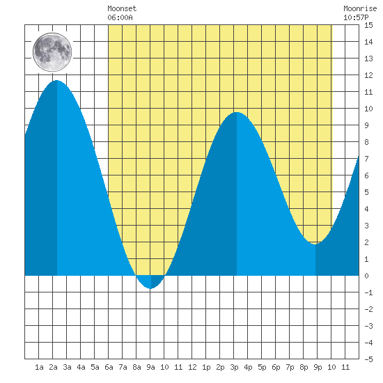 Tonki Bay tide chart for Friday, May 5, 2023