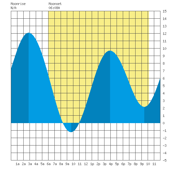 Tonki Bay tide chart for Saturday, May 6, 2023