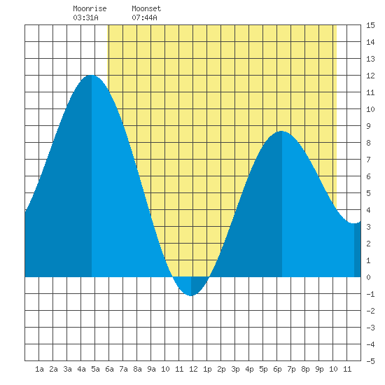 Tonki Bay tide chart for Tuesday, May 9, 2023