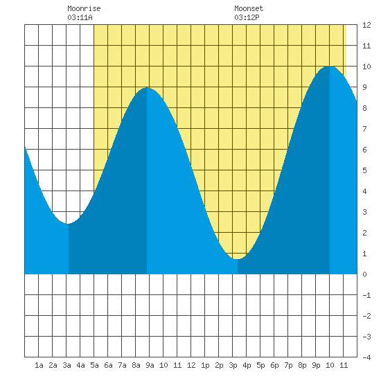 Tonki Bay tide chart for Sunday, June 11, 2023
