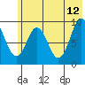 Tonki Bay tide chart for Monday, June 12, 2023