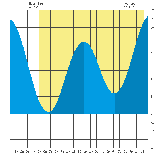 Tonki Bay tide chart for Wednesday, June 14, 2023