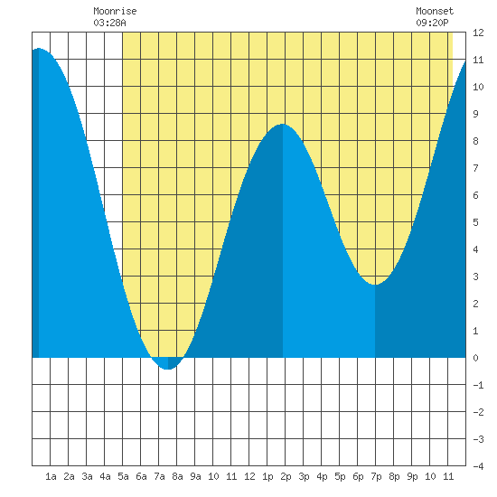 Tonki Bay tide chart for Thursday, June 15, 2023