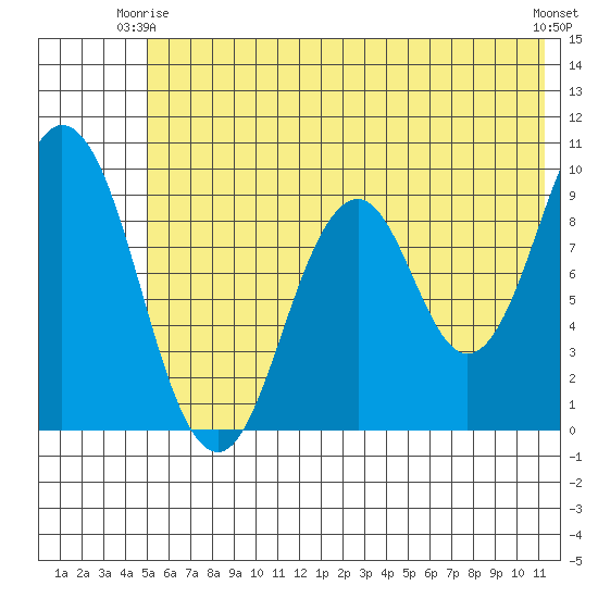 Tonki Bay tide chart for Friday, June 16, 2023