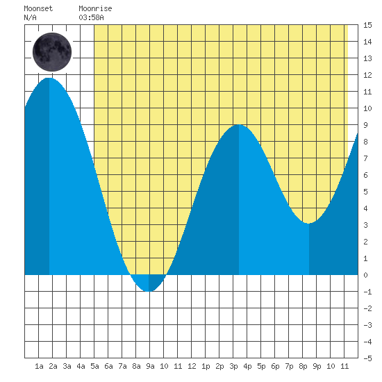 Tonki Bay tide chart for Saturday, June 17, 2023