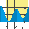 Tonki Bay tide chart for Thursday, June 1, 2023