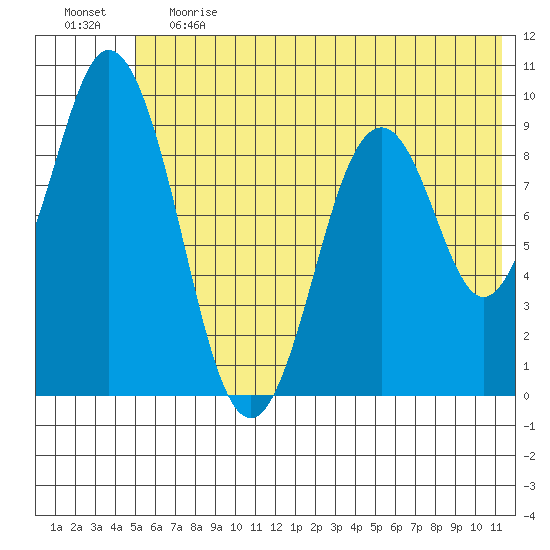 Tonki Bay tide chart for Tuesday, June 20, 2023