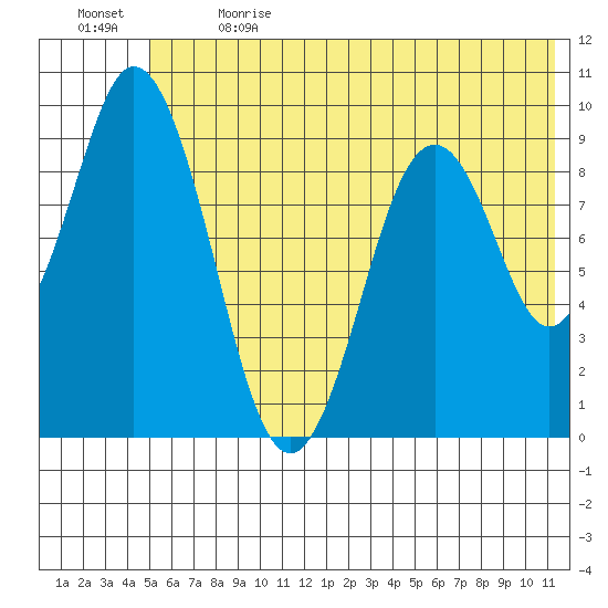 Tonki Bay tide chart for Wednesday, June 21, 2023