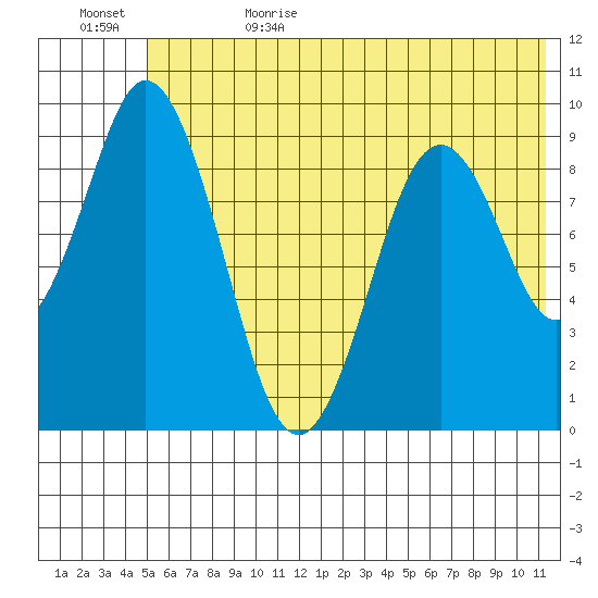 Tonki Bay tide chart for Thursday, June 22, 2023
