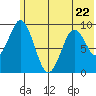 Tonki Bay tide chart for Thursday, June 22, 2023